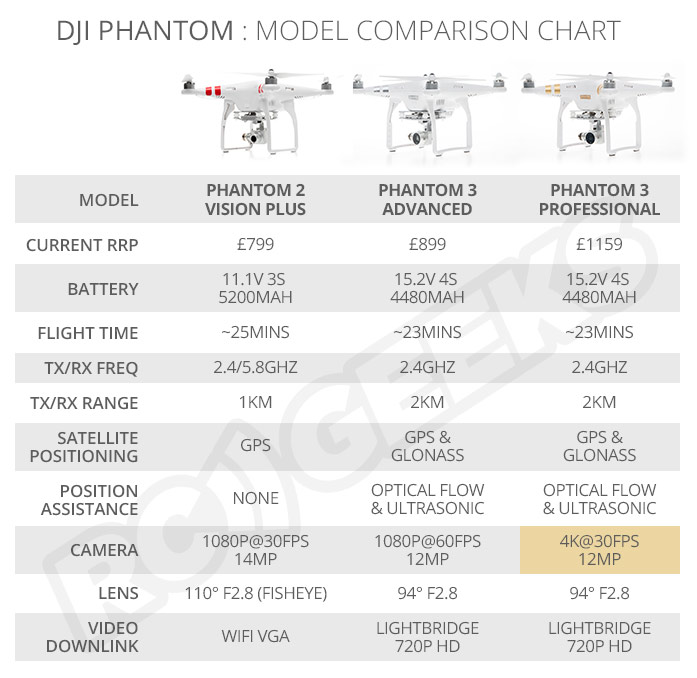 Phantom_3_comparaison_pro_advanced